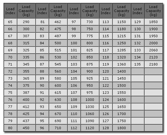 Tyre Load Rating Chart Australia